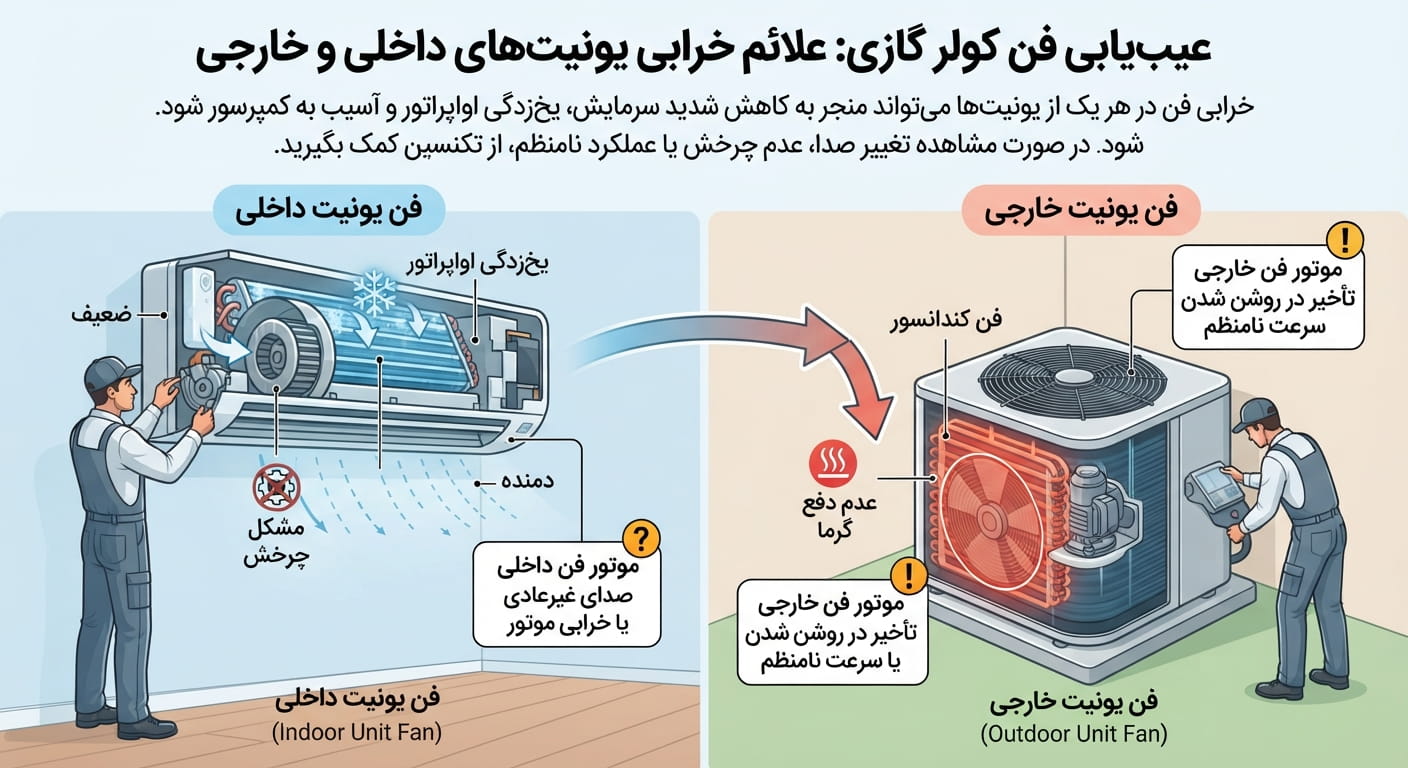 فن یونیت داخلی یا خارجی درست کار نمیکند فن یونیت داخلی یا خارجی درست کار نمیکند