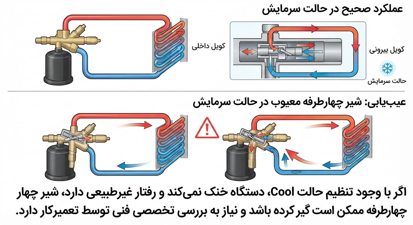 عملکرد شیر 4 طرفه عملکرد شیر 4 طرفه